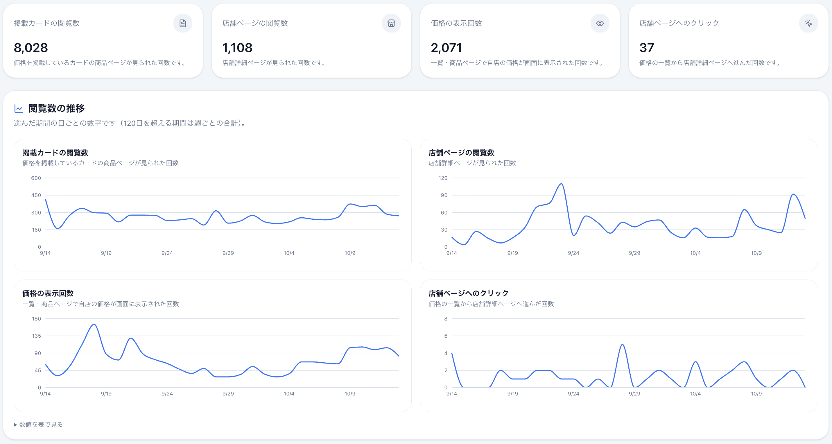 店舗管理画面のダッシュボード。掲載カードの閲覧数・店舗ページの閲覧数・価格の表示回数・店舗ページへのクリックの合計と、それぞれの日ごとの推移グラフ